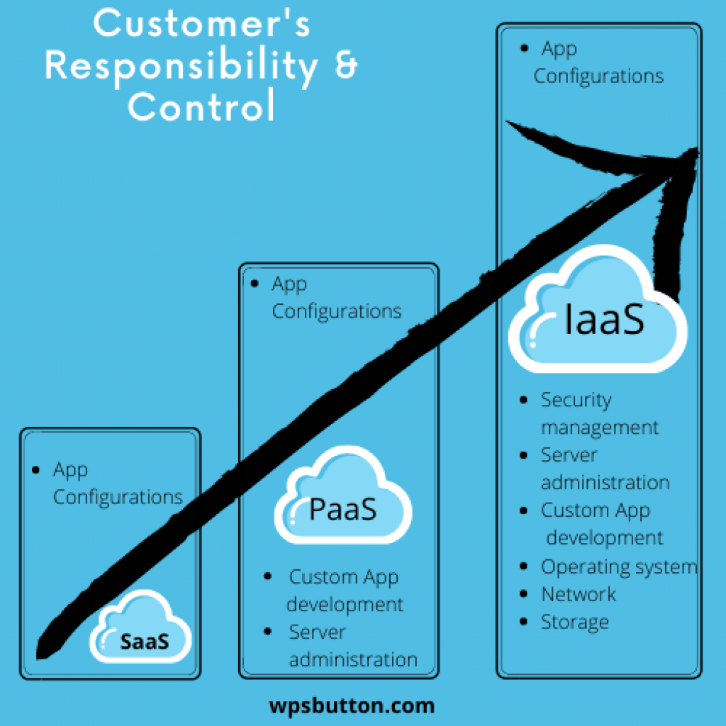 image 67 IaaS Vs PaaS Vs SaaS 1