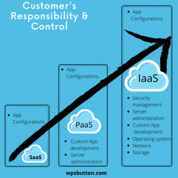 Cloud Service Models | IaaS Vs PaaS Vs SaaS- Key Differences | Cloud