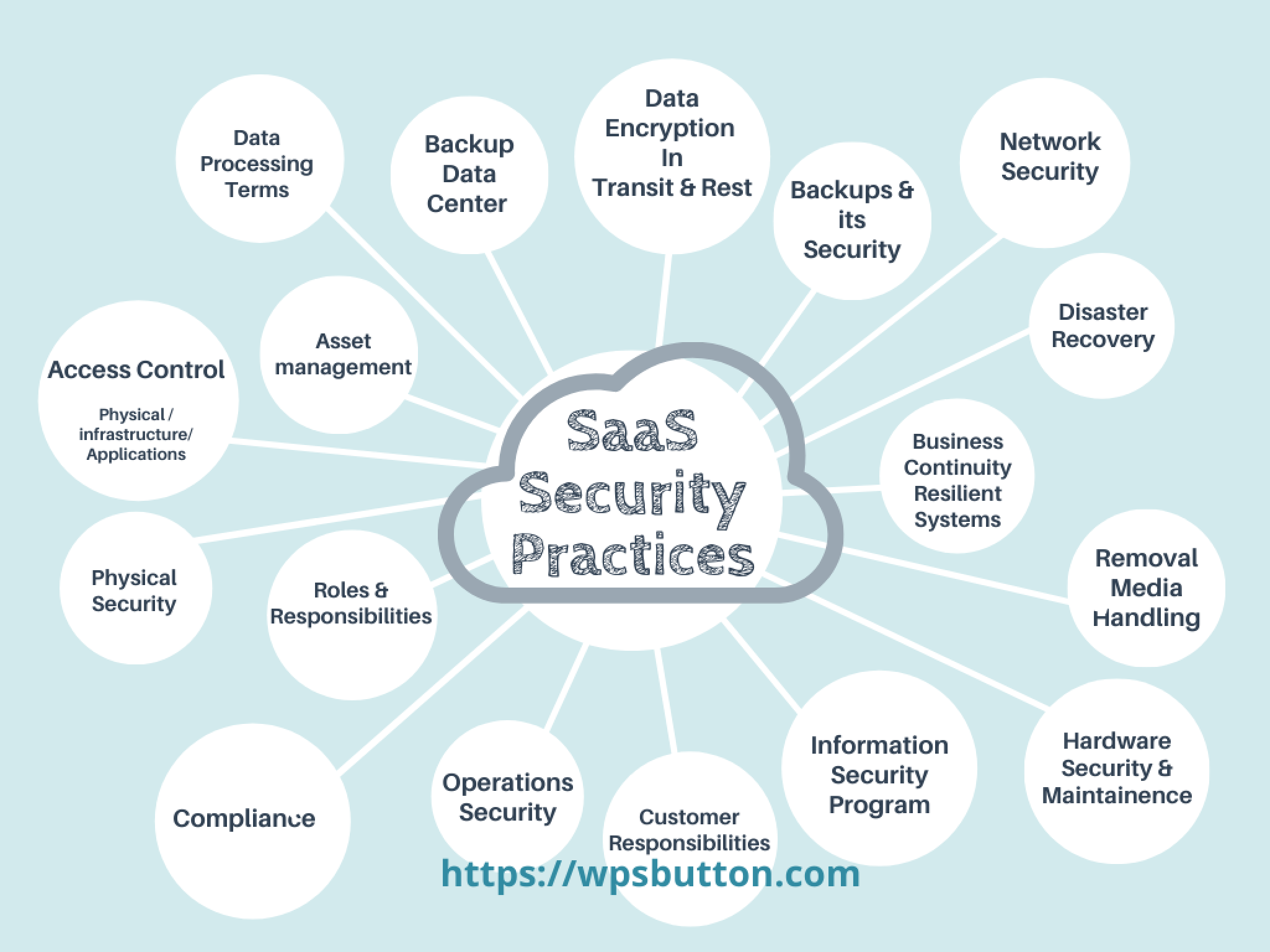 SaaS Security Best Practices  Cloud Technologies Blog