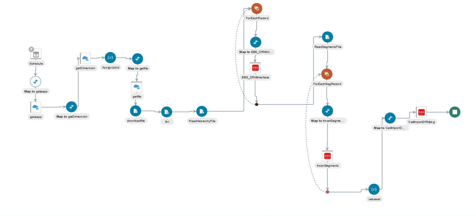 image 28 Oracle EDM Cloud Service Integration With EBS 4