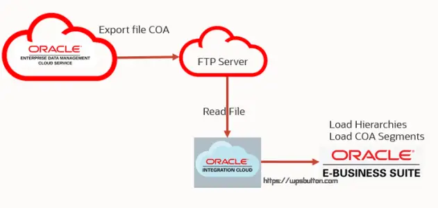 Oracle EDM Cloud Service Integration With EBS