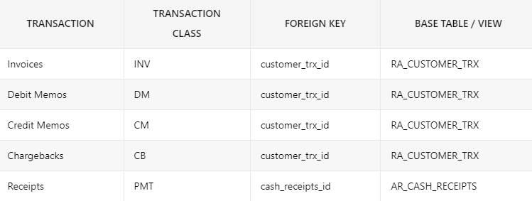 ar invoice tables oracle fusion