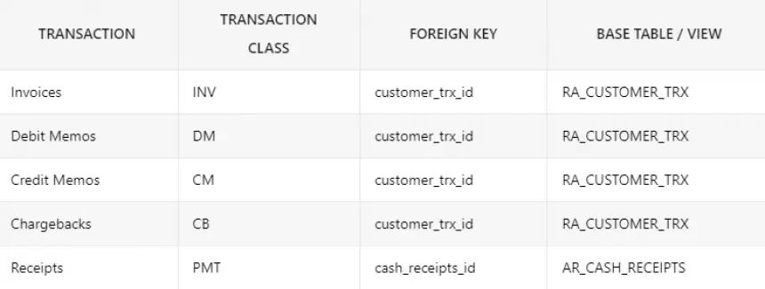 6 Core AR Invoice Tables in Oracle Fusion Cloud